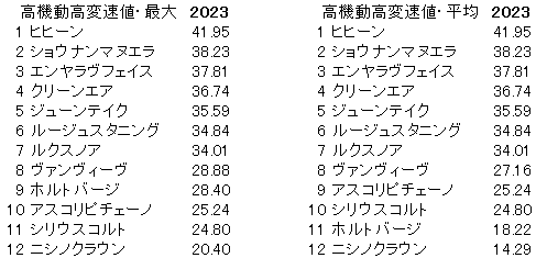 2023　新潟２歳Ｓ　高機動高変速値